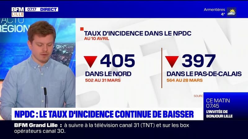 Covid-19: le taux d'incidence baisse dans le Nord-Pas-de-Calais, la pression hospitalière reste élevée