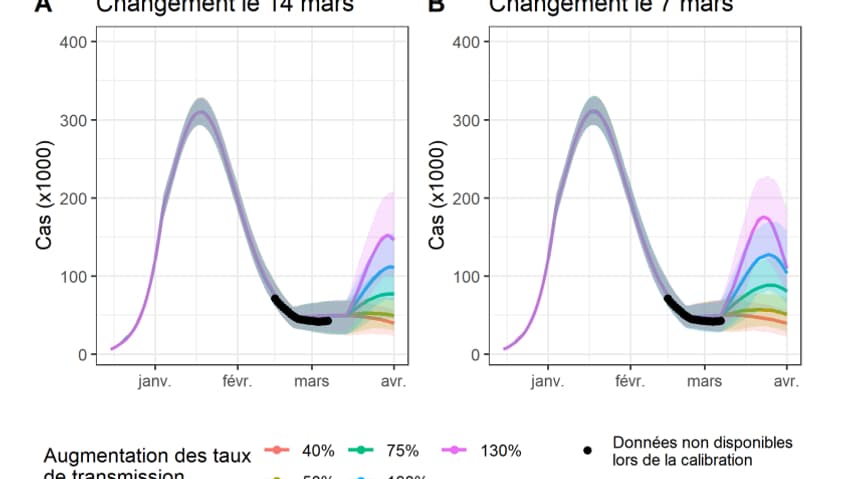 Projections de l'Institut Pasteur concernant l'augmentation des taux de transmission du Covid-19 avec un relâchement des gestes barrières dès le 7 mars (B), et le 14 mars (A)