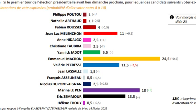 Les intentions de vote au premier tour de la présidentielle au 22 février 2022 selon le sondage Opinion 2022 réalisé par notre partenaire Elabe