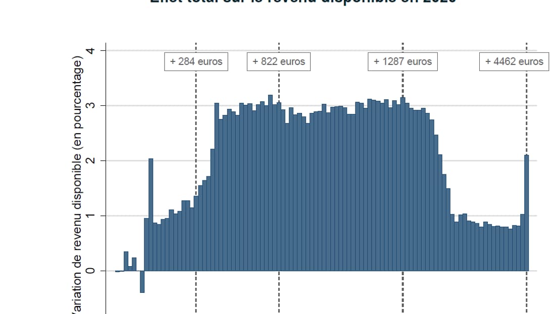 Effet total des trois budgets (2018-2020) sur le revenu disponible des ménages depuis le début du quinquennat Effet total des trois budgets (2018-2020) sur le revenu disponible des ménages depuis le début du quinquennat