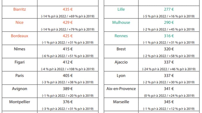 Location de voiture: les villes les plus chères et les moins chères pour l'été 2023 Location de voiture: les villes les plus chères et les moins chères pour l'été 2023