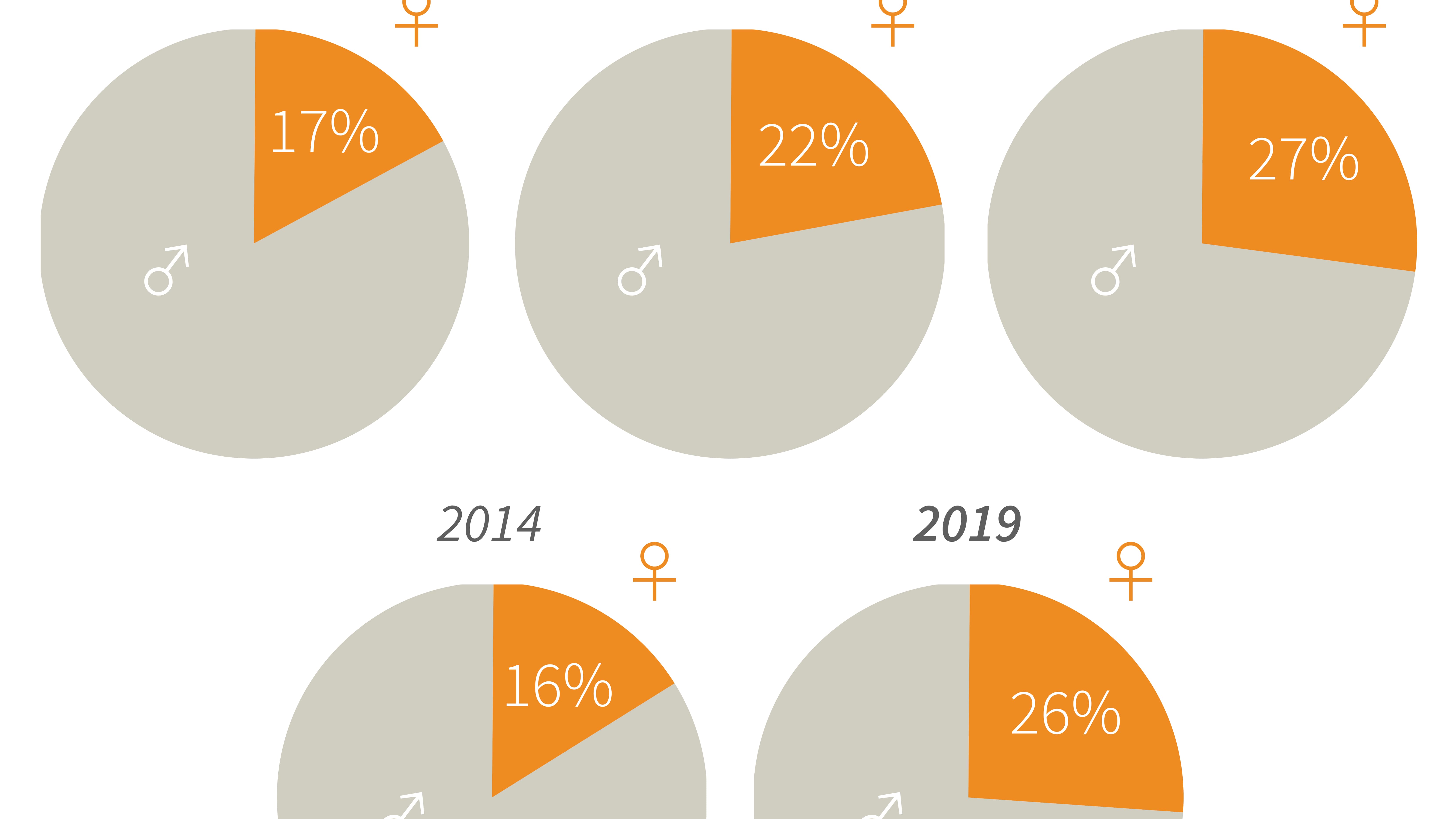 Infographie sur la parité femmes-hommes aux Vieilles charrues.