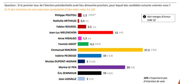 Mélenchon à 15% Les-intentions-de-vote-au-premier-tour-d-apres-notre-sondage-Opinion-2022-d-Elabe-pour-BFMTV-1375347