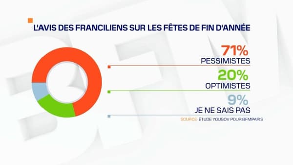 71% des Franciliens sont pessimistes quant aux fêtes de fin d'année. 71% des Franciliens sont pessimistes quant aux fêtes de fin d'année.