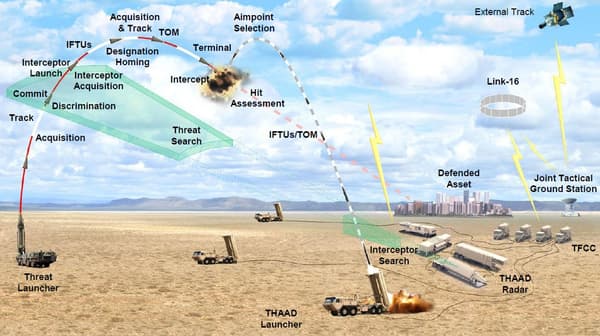 Les éléments qui composent une batterie THAAD.