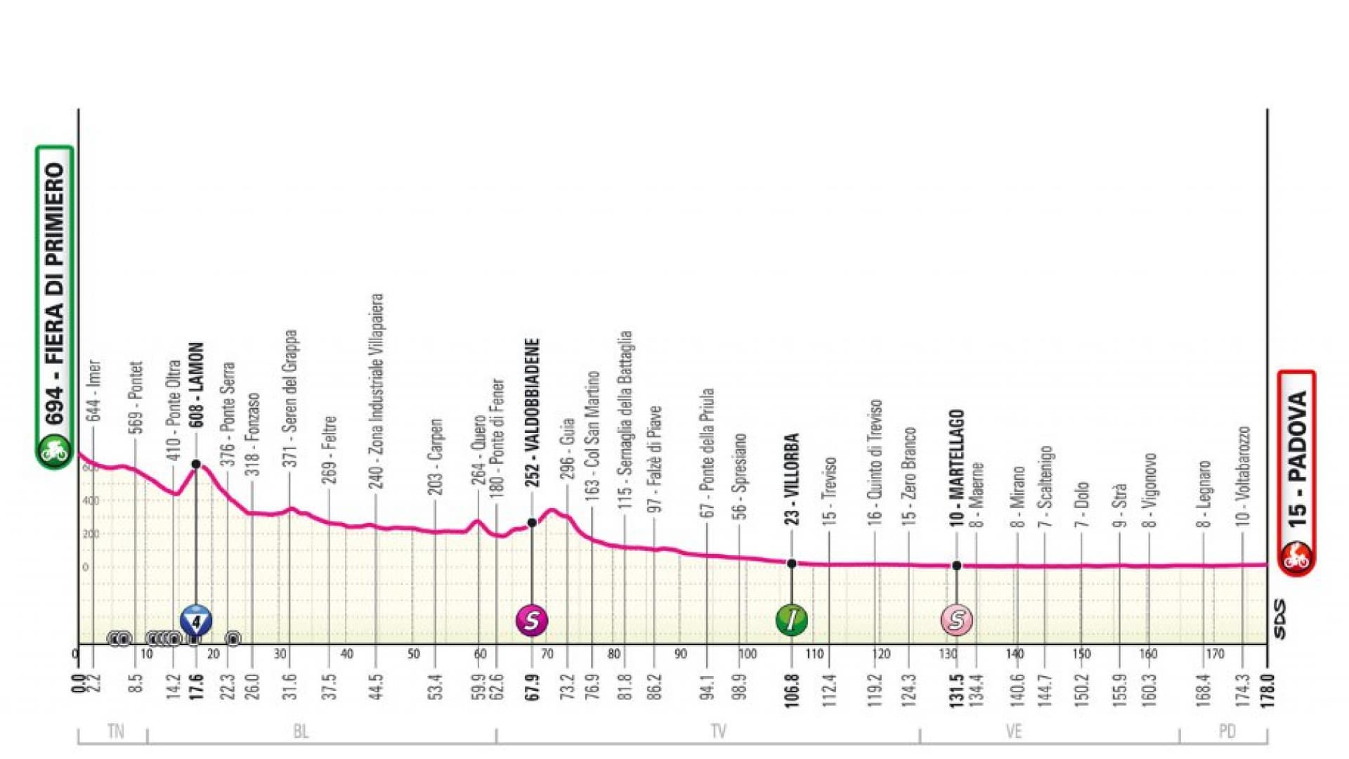 Le profil de la dix-huitième étape du Giro 2024
