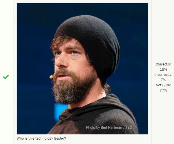 Seuls 15% des Américains reconnaissent Jack Dorsey. 