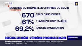 Bouches-du-Rhône: l'épidémie progresse encore