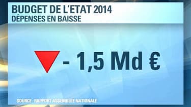 Pour la première fois depuis 1958, le budget de l'Etat devrait être en baisse de 1,5 milliard d'euros.