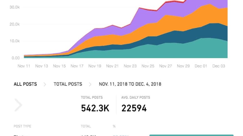 Le nombre de publications sur les 148 groupes étudiés. 