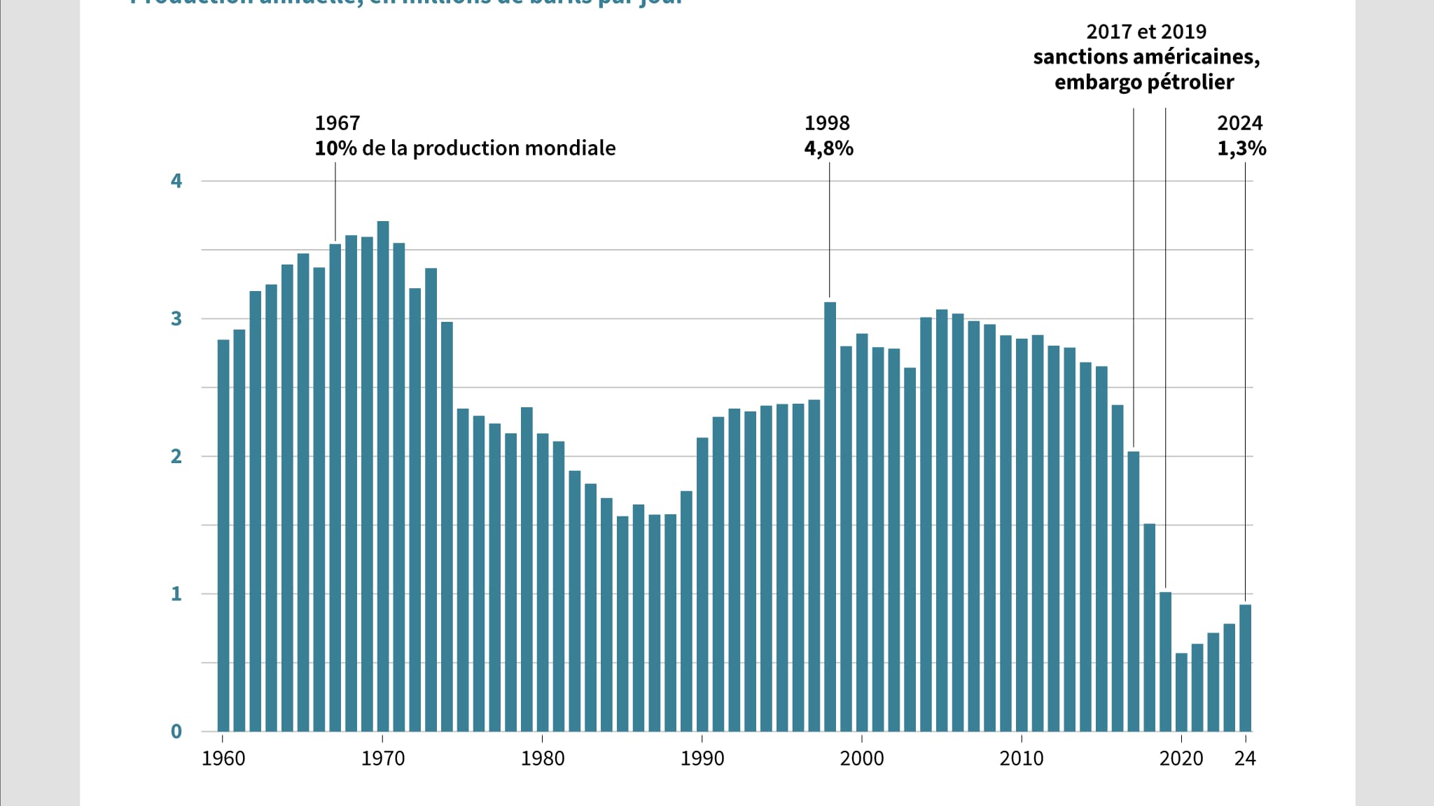 La production de pétrole s'est progressivement effondrée