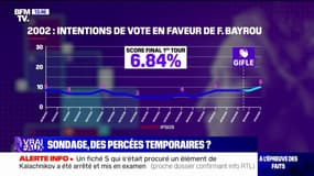 LA VÉRIF - À quelques mois de la présidentielle, faut-il croire les sondages ?