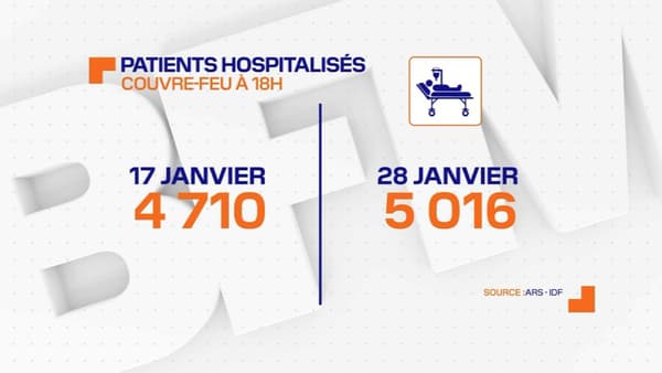 Malgré la mise en place d'un couvre-feu à 18h, le nombre de patients Covid dans les hôpitaux d'Ile-de-France n'a fait que grimper ces deux dernières semaines Malgré la mise en place d'un couvre-feu à 18h, le nombre de patients Covid dans les hôpitaux d'Ile-de-France n'a fait que grimper ces deux dernières semaines