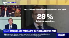 Pensions: Emmanuel Macron's popularity drops to 28% 