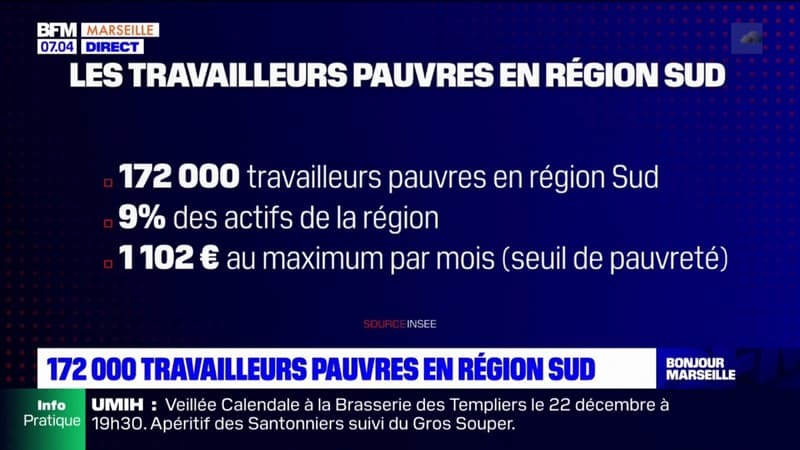 Provence-Alpes-Côte d'Azur: 172.000 travailleurs en dessous du seuil de pauvreté