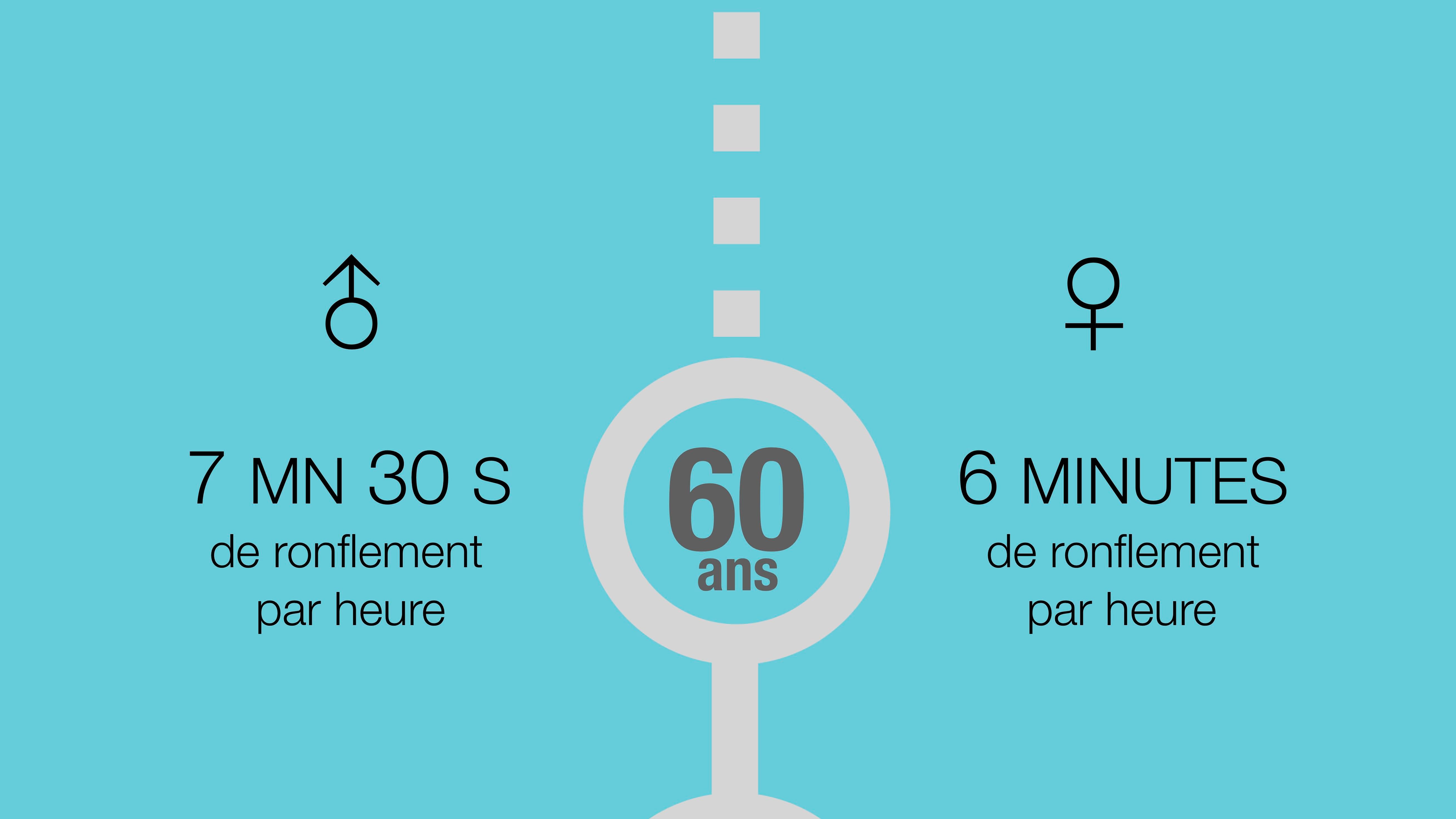 Infographie sur le ronflement selon l'âge et le sexe. Infographie sur le ronflement selon l'âge et le sexe.