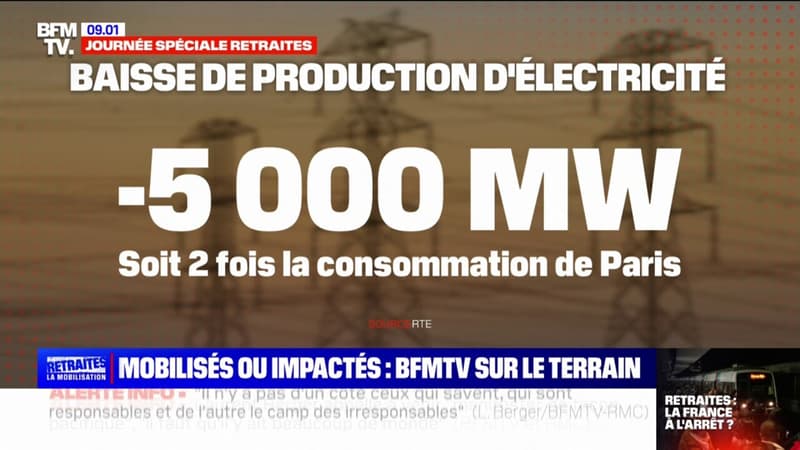 Grève du 19 janvier: les baisses de production d'électricité atteignent l'équivalent de deux fois la consommation de Paris, dès ce matin