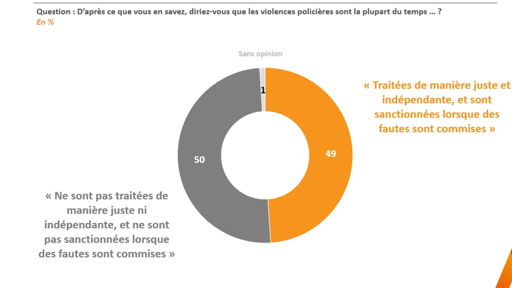 SONDAGE BFMTV: 69% des Français font confiance à la police
SONDAGE BFMTV: 69% des Français font confiance à la police
