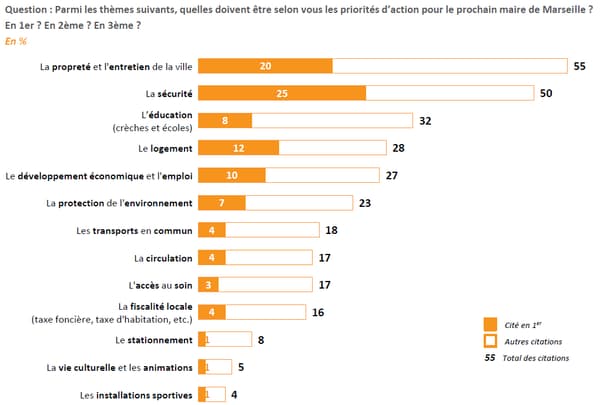 Un sondage Elabe sur les élections municipales de 2020 à Marseille, publié le 27 septembre 2019.