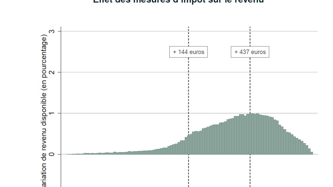 Effet de la baisse de l'IR sur le revenu disponible des ménages dans le budget 2020 Effet de la baisse de l'IR sur le revenu disponible des ménages dans le budget 2020