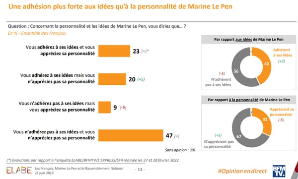 Question: Concernant la personnalité et les idées de Marine Le Pen, vous diriez que…? En % - Ensemble des Français