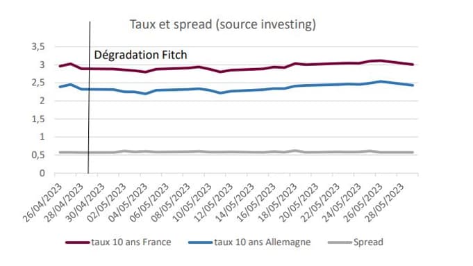 L'écart entre les taux allemands et français est resté stable.