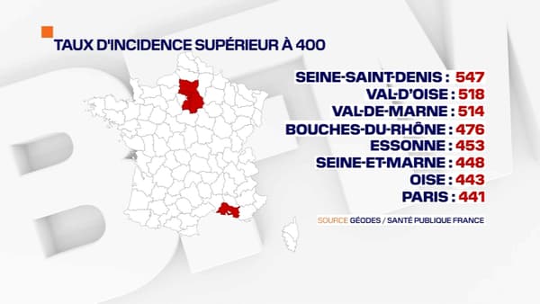 8 départements dépassent encore le taux d'incidence de 400 pour 100.000 habitants 8 départements dépassent encore le taux d'incidence de 400 pour 100.000 habitants