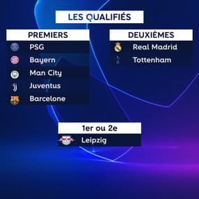 Ligue des champions : Tous les qualifiés pour les huitièmes après la J5 