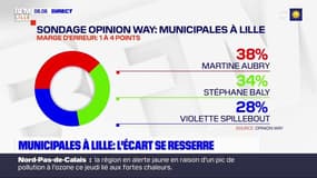 Municipales à Lille: à l'approche du second tour, l'écart se resserre entre les trois candidats