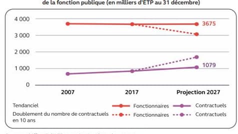 Selon les projections faites par la Cour, il est vraisemblable que les fonctionnaires titulaires resteront pour longtemps encore majoritaires dans les trois
versants de la fonction publique. Selon les projections faites par la Cour, il est vraisemblable que les fonctionnaires titulaires resteront pour longtemps encore majoritaires dans les trois
versants de la fonction publique.