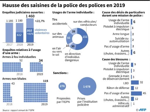 Hausse des saisines de la police des polices en 2019 Hausse des saisines de la police des polices en 2019
