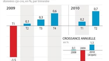 LA CROISSANCE FRANÇAISE