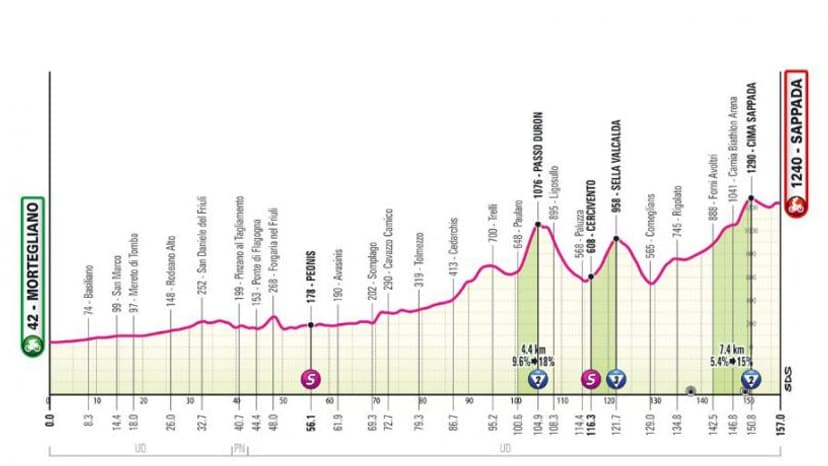 Le profil de la dix-neuvième étape du Giro 2024