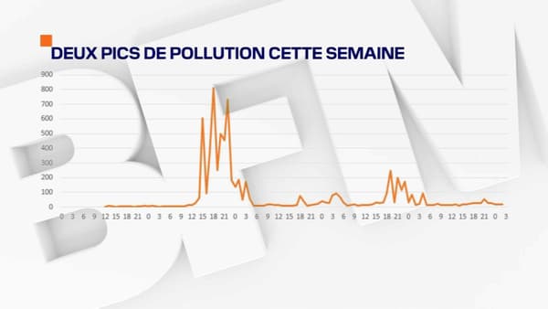 Les pics de pollution observés à Saint-Chamas après l'incendie.