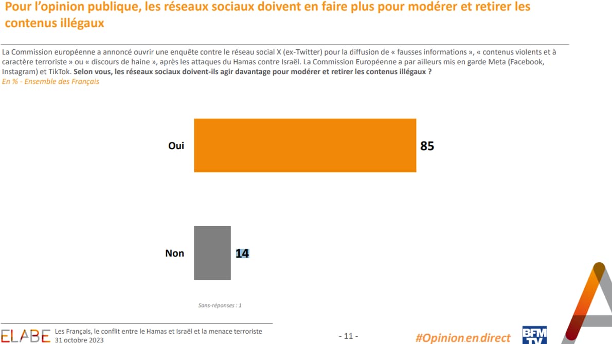Le sondage ELABE pour BFMTV "Les Français, le conflit entre le Hamas et Israël et la menace terroriste"