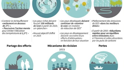 Schéma sur les principaux points de l'accord sur le climat de Paris