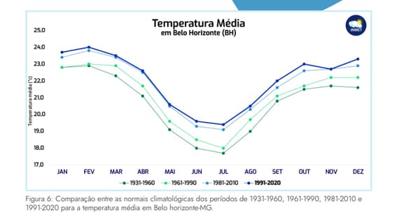 Graphique de l'évolution des températures au Brésil entre 1931 et 2020.