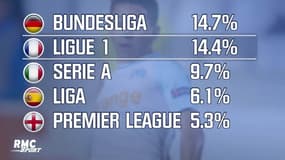 La Ligue 1 fait confiance aux jeunes (plus que l'Angleterre et l'Espagne)