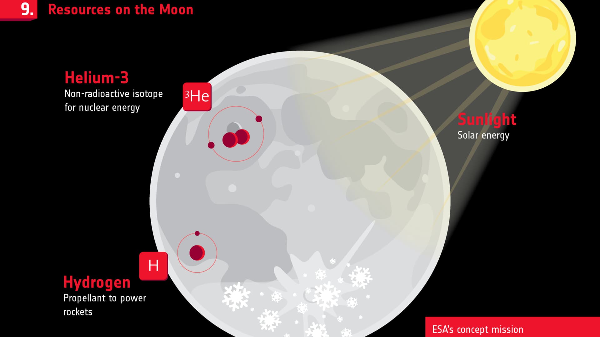 Les ressources connues sur la Lune Les ressources connues sur la Lune
