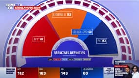 Législatives: voici les résultats définitifs et la nouvelle répartition des sièges à l'Assemblée