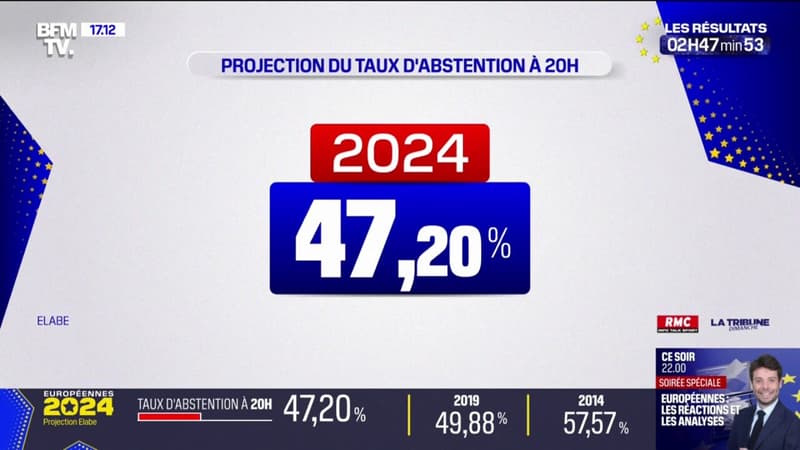Élections européennes: l'institut de sondages Elabe prévoit un taux d'abstention de 47,20% à 20h, soit un recul de 2,5 points par rapport à 2019