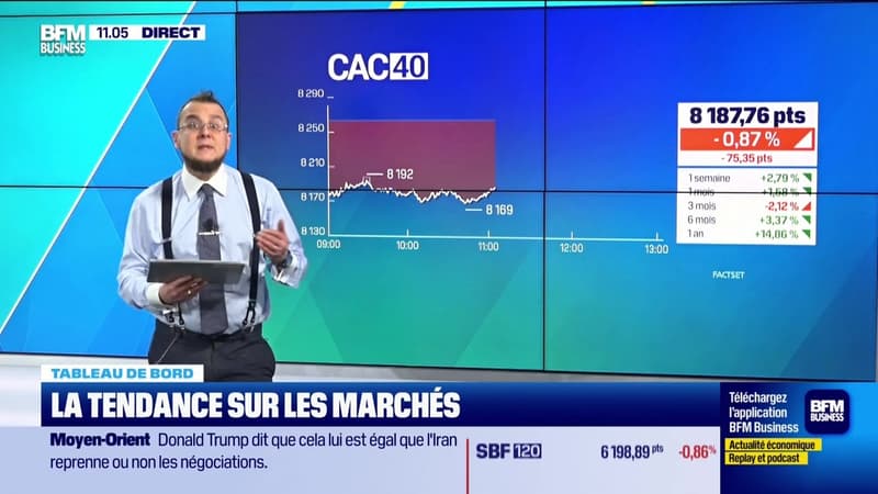 Le tableau de bord : Blocus du détroit d'Ormuz par les États-Unis, le marché temporise - 13/04