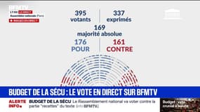 Les députés adoptent la partie "recettes" du projet de loi de financement de la Sécurité sociale