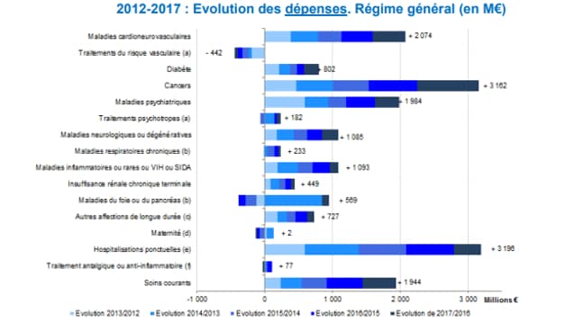Évolution des dépenses de santé entre 2012 et 2017 Évolution des dépenses de santé entre 2012 et 2017