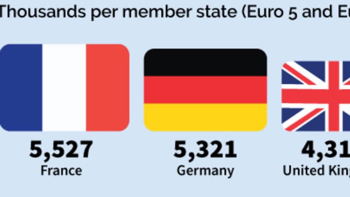 La France est selon l'ONG le parc automobile qui compte le plus de diesel polluants en Europe. La France est selon l'ONG le parc automobile qui compte le plus de diesel polluants en Europe.