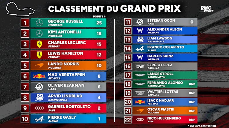 F1 : Tous les classements avant le GP de Chine, 2e rendez-vous de la saison