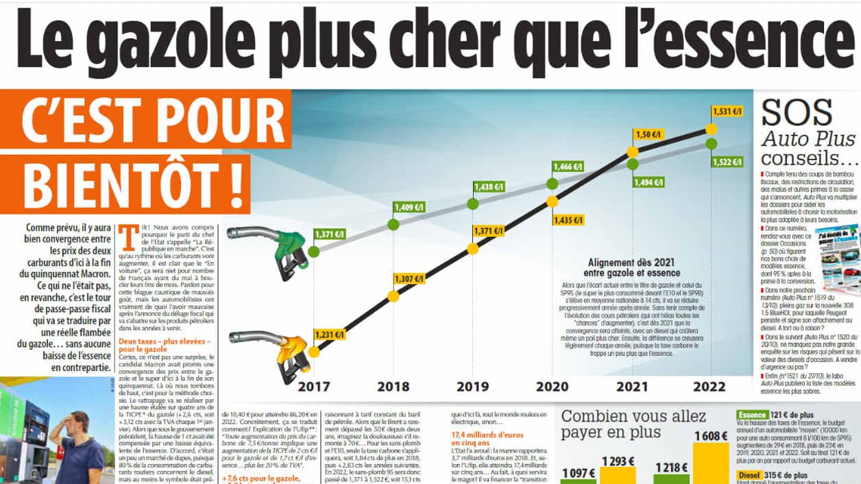 Selon le numéro du magazine AutoPlus cette semaine, la hausse des taxes sur le gazole fera grimper la facture à la pompe dès l'année prochaine. Selon le numéro du magazine AutoPlus cette semaine, la hausse des taxes sur le gazole fera grimper la facture à la pompe dès l'année prochaine.