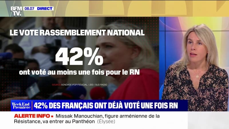 42% des Français ont déjà voté une fois pour le Rassemblement National au cours de leur vie, selon un sondage Ifop