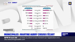 Élections municipales à Lille: Martine Aubry toujours en tête, selon deux derniers sondages