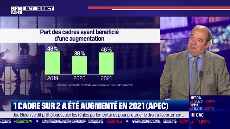 Un cadre sur deux a été augmenté en 2021